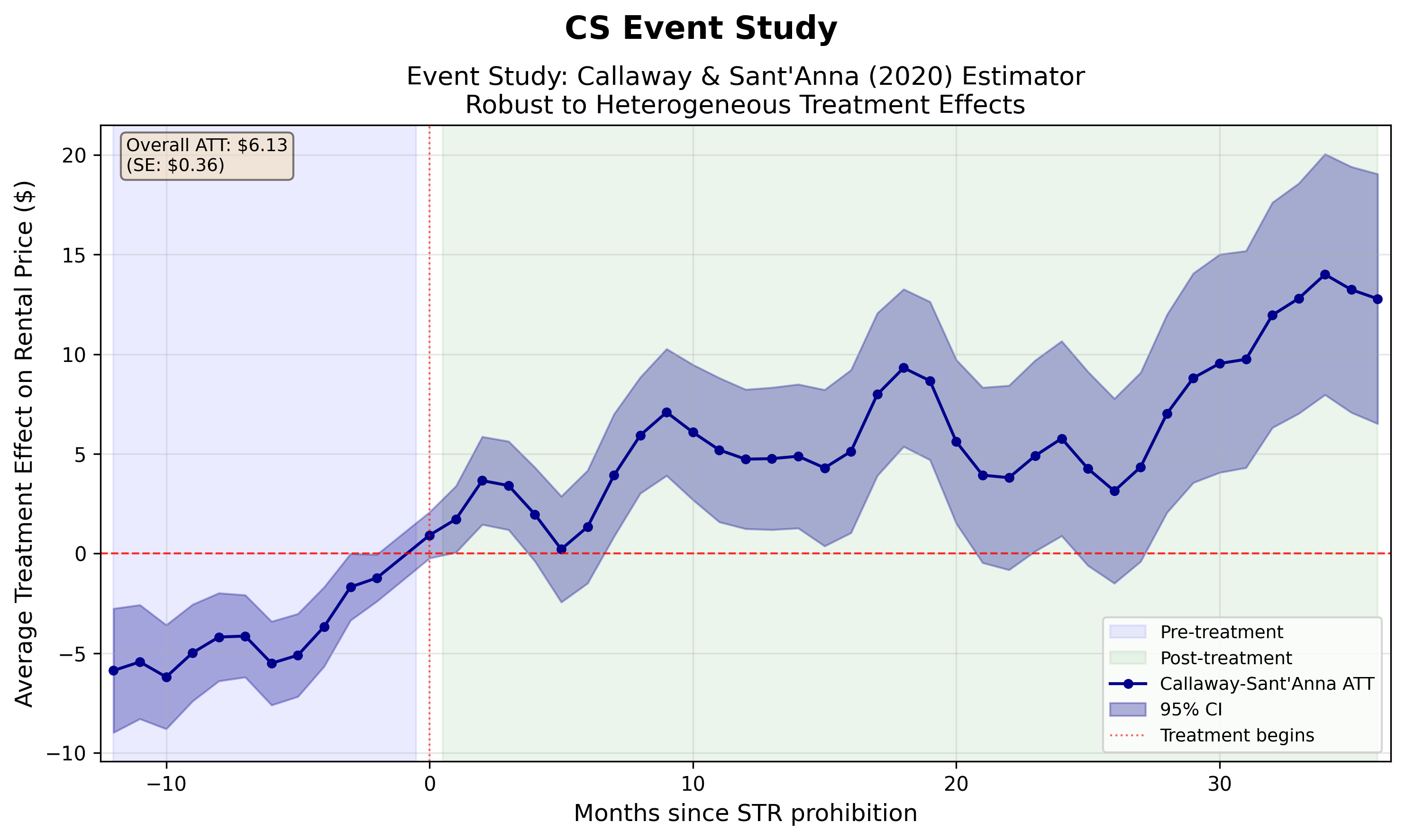 Figure 1: Callaway–Sant'Anna event study