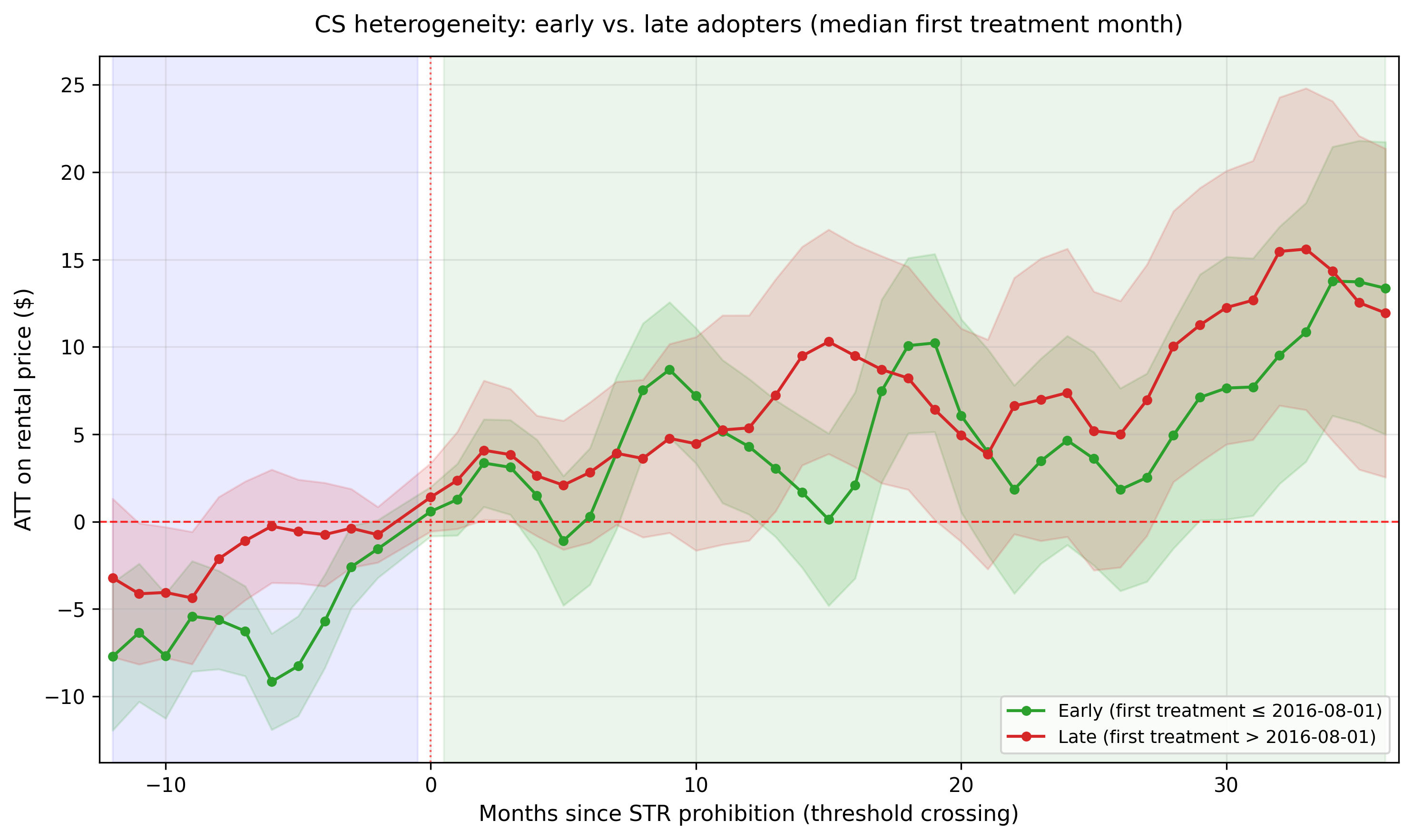 Figure 6e: Cohort timing (early vs. late)