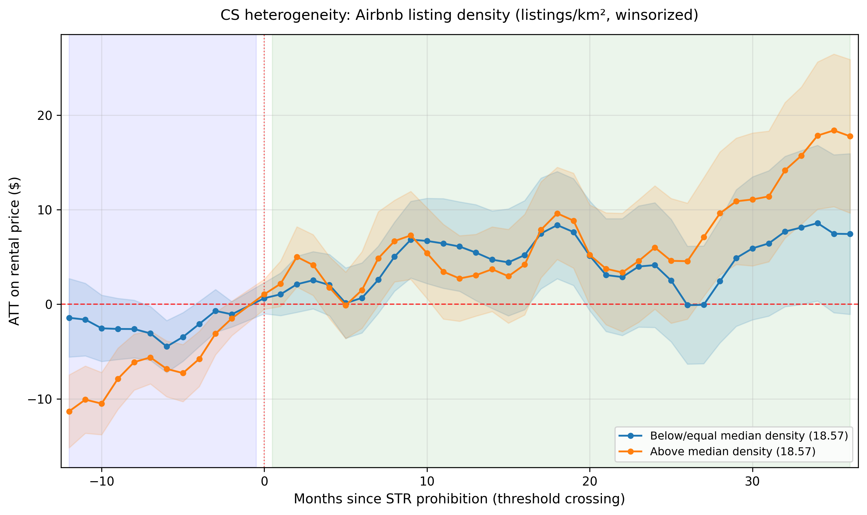 Figure 6c: Airbnb listing density