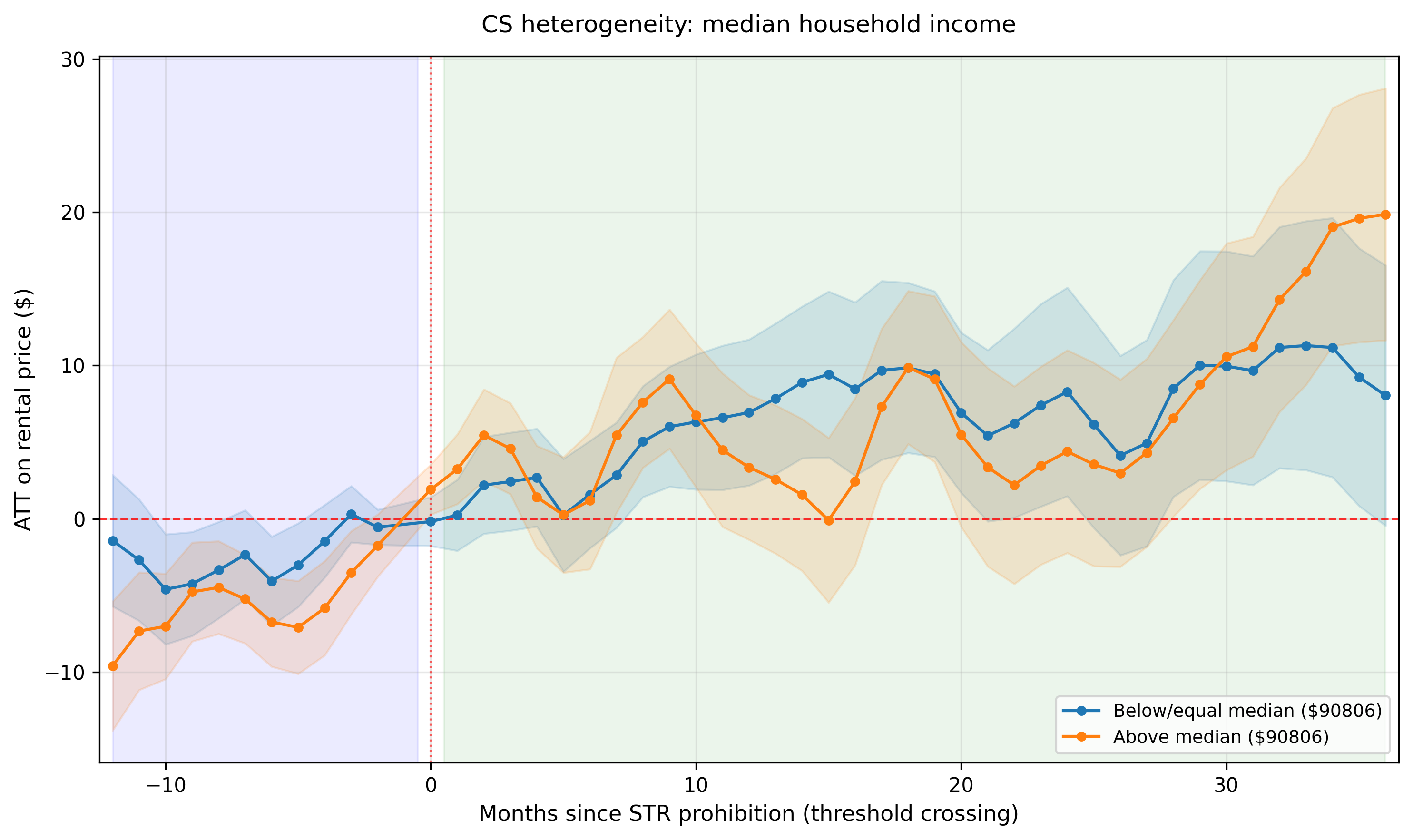 Figure 6a: Median household income