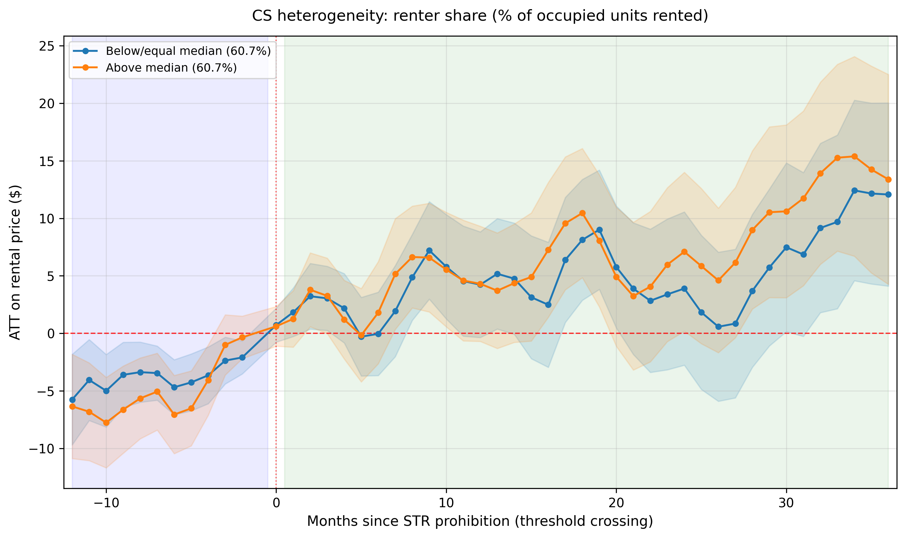 Figure 6b: Renter share