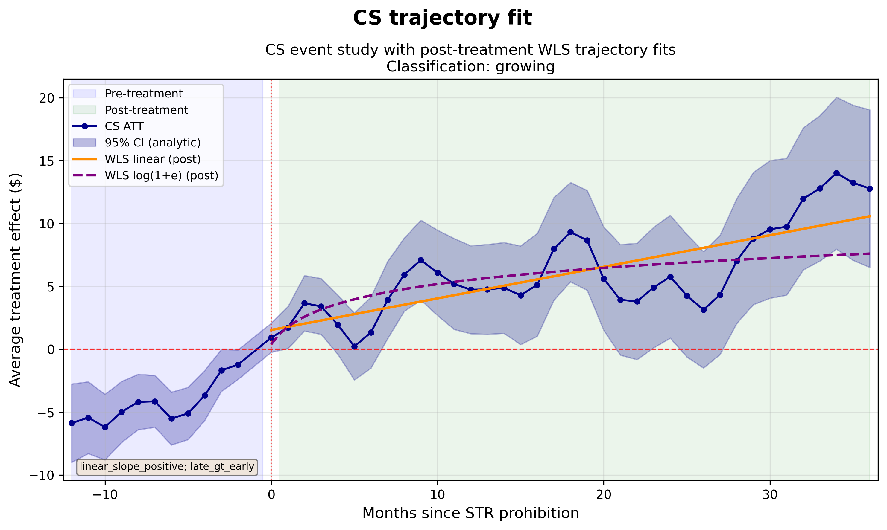 Figure 2: Trajectory fit