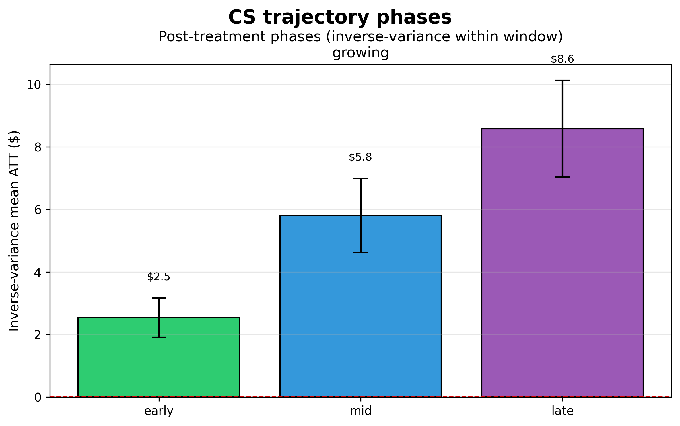 Figure 3: Trajectory phases