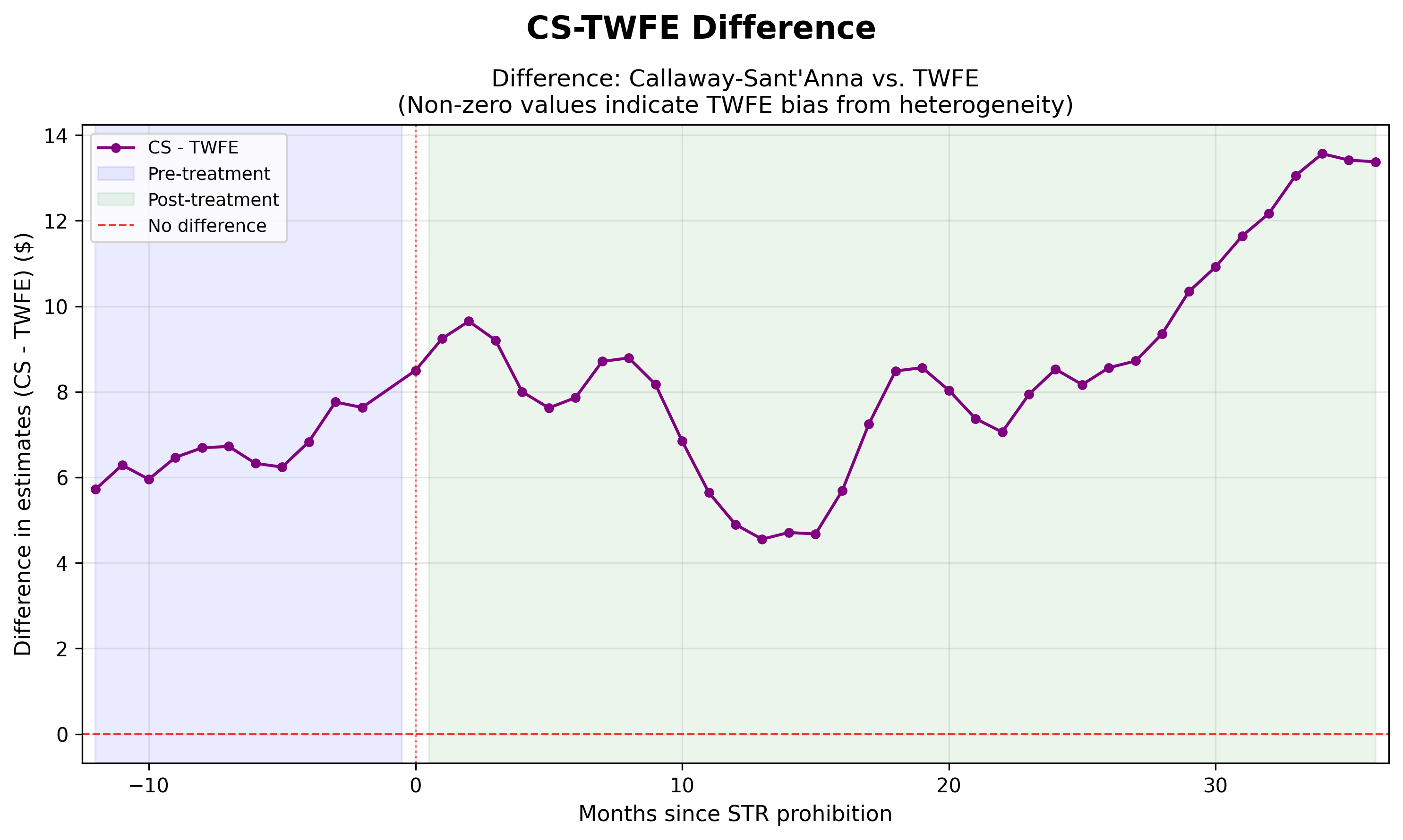 Figure 5: CS minus TWFE