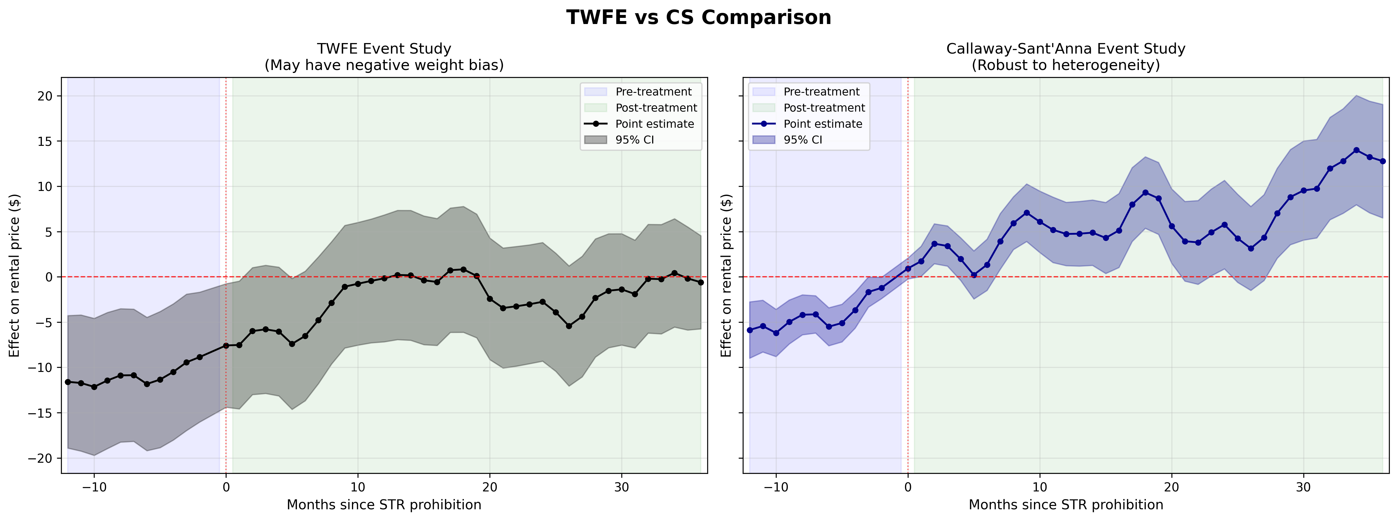Figure 4: TWFE vs CS